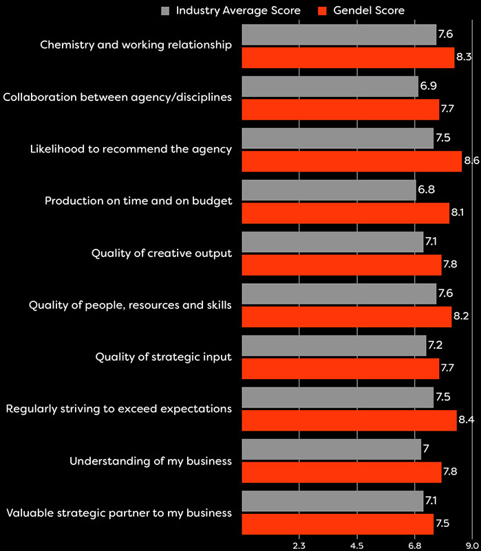 Gendel survey chart