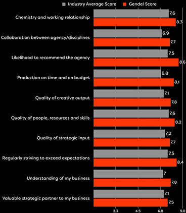 Gendel survey rating
